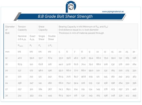 tensile strength 8.8 bolt|grade 8.8 bolt material equivalent.